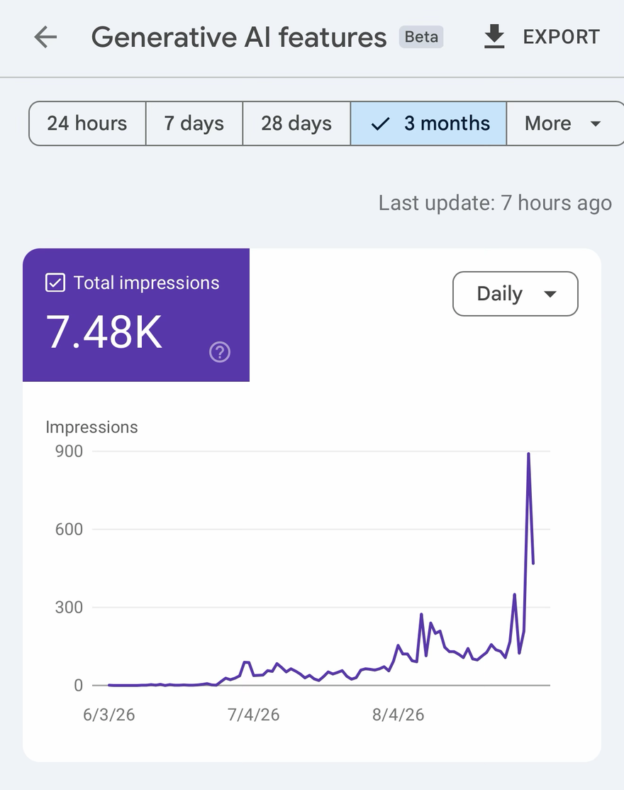 Search Console's Generative AI features report for Cautellus: 7.48K total impressions over three months, near zero through June and spiking toward 900 impressions in a single day by late August 2026.