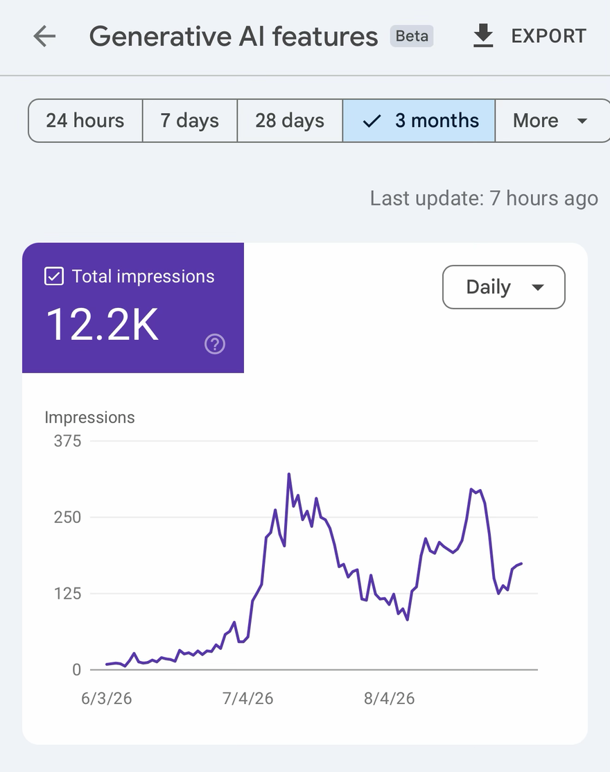 Search Console's Generative AI features report for the Cat Grooming Directory: 12.2K total impressions over three months, with the daily line rising from near zero in early June 2026 to sustained runs above 250 through July and August.